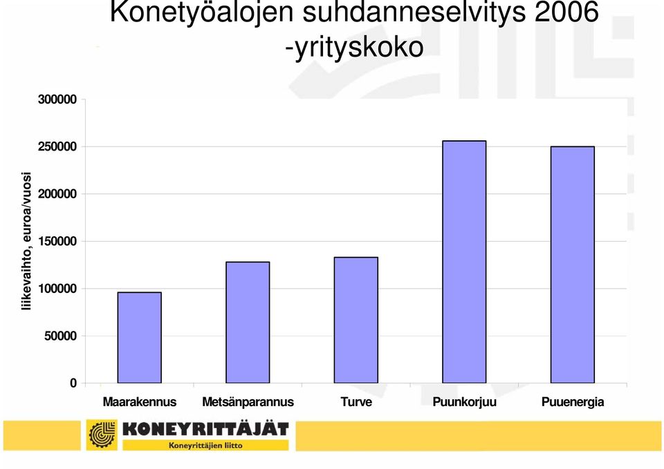 euroa/vuosi 200000 150000 100000 50000 0