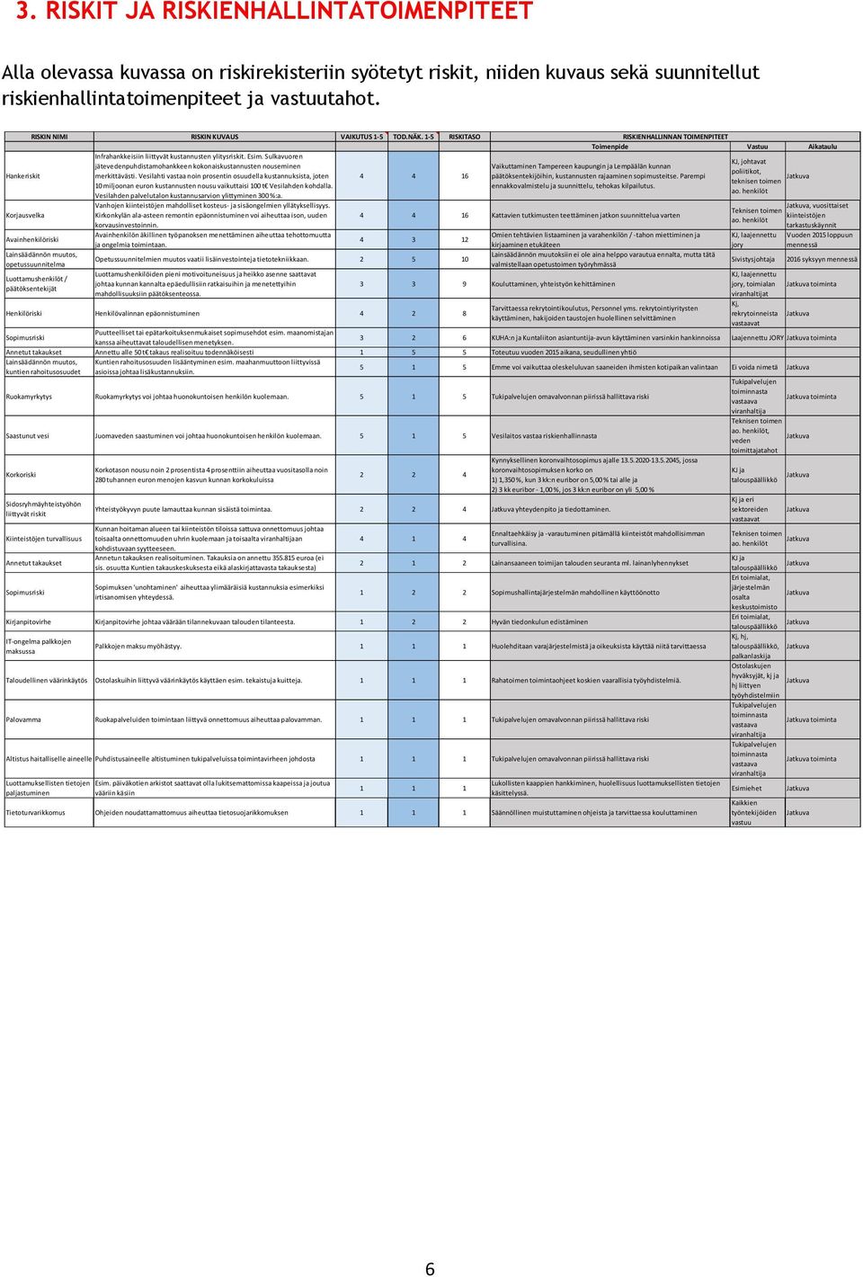 1-5 RISKITASO Avainhenkilöriski Lainsäädännön muutos, opetussuunnitelma Luottamushenkilöt / päätöksentekijät Infrahankkeisiin liittyvät kustannusten ylitysriskit. Esim.