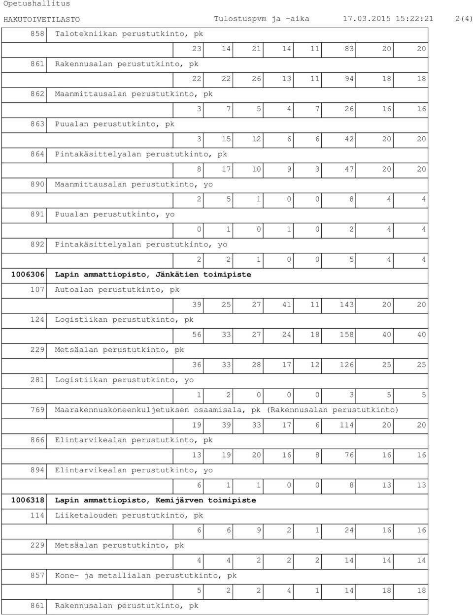 Pintakäsittelyalan perustutkinto, pk 8 17 10 9 3 7 890 Maanmittausalan perustutkinto, yo 2 5 1 0 0 8 891 Puualan perustutkinto, yo 0 1 0 1 0 2 892 Pintakäsittelyalan perustutkinto, yo 2 2 1 0 0 5