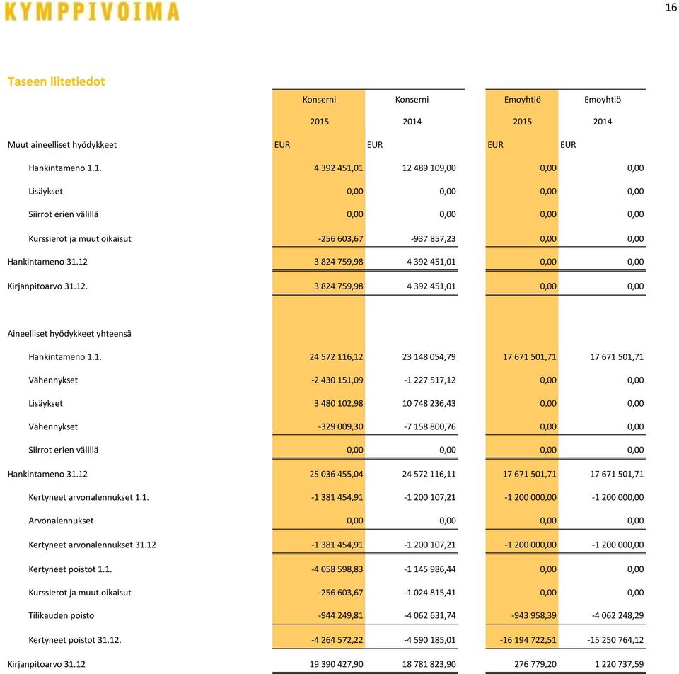 501,71 Vähennykset -2 430 151,09-1 227 517,12 0,00 0,00 Lisäykset 3 480 102,98 10 748 236,43 0,00 0,00 Vähennykset -329 009,30-7 158 800,76 0,00 0,00 Siirrot erien välillä 0,00 0,00 0,00 0,00