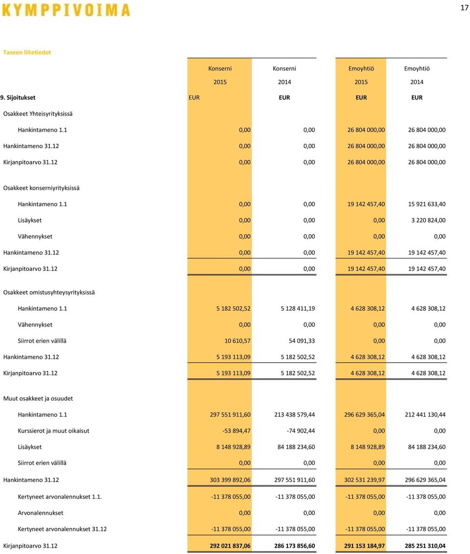 1 0,00 0,00 19 142 457,40 15 921 633,40 Lisäykset 0,00 0,00 0,00 3 220 824,00 Vähennykset 0,00 0,00 0,00 0,00 Hankintameno 31.12 0,00 0,00 19 142 457,40 19 142 457,40 Kirjanpitoarvo 31.