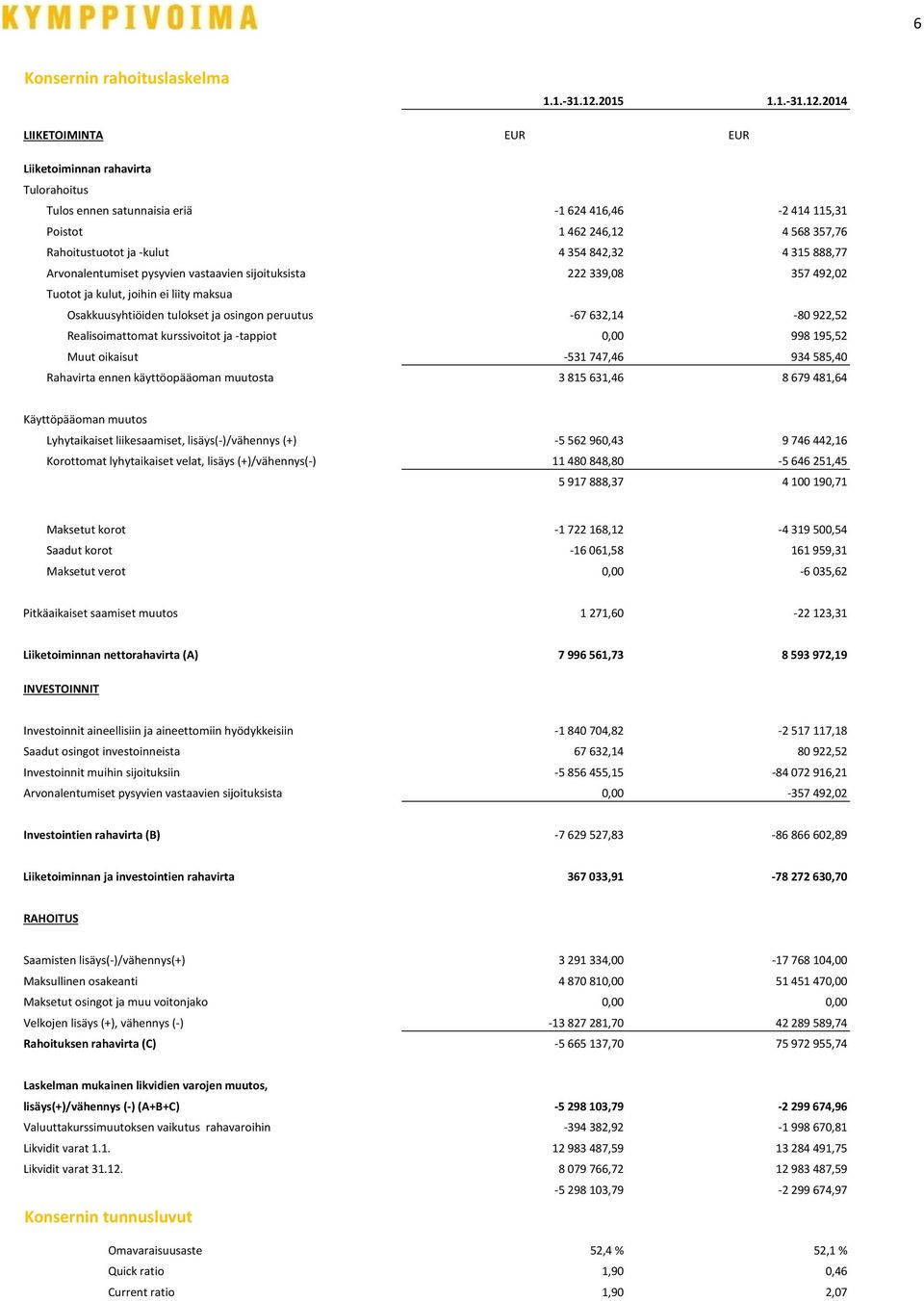 2014 LIIKETOIMINTA EUR EUR Liiketoiminnan rahavirta Tulorahoitus Tulos ennen satunnaisia eriä -1 624 416,46-2 414 115,31 Poistot 1 462 246,12 4 568 357,76 Rahoitustuotot ja -kulut 4 354 842,32 4 315