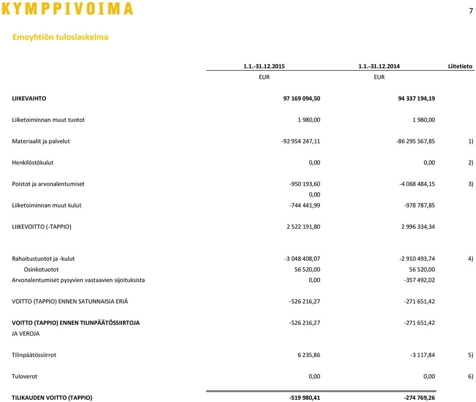 2014 Liitetieto EUR EUR LIIKEVAIHTO 97 169 094,50 94 337 194,19 Liiketoiminnan muut tuotot 1 980,00 1 980,00 Materiaalit ja palvelut -92 954 247,11-86 295 567,85 1) Henkilöstökulut 0,00 0,00 2)