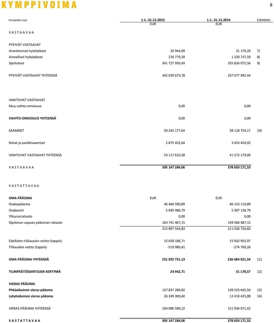 2014 Liitetieto EUR EUR V A S T A A V A A PYSYVÄT VASTAAVAT Aineettomat hyödykkeet 24 944,09 31 179,29 7) Aineelliset hyödykkeet 276 779,20 1 220 737,59 8) Sijoitukset 341 727 950,49 335 826 075,56