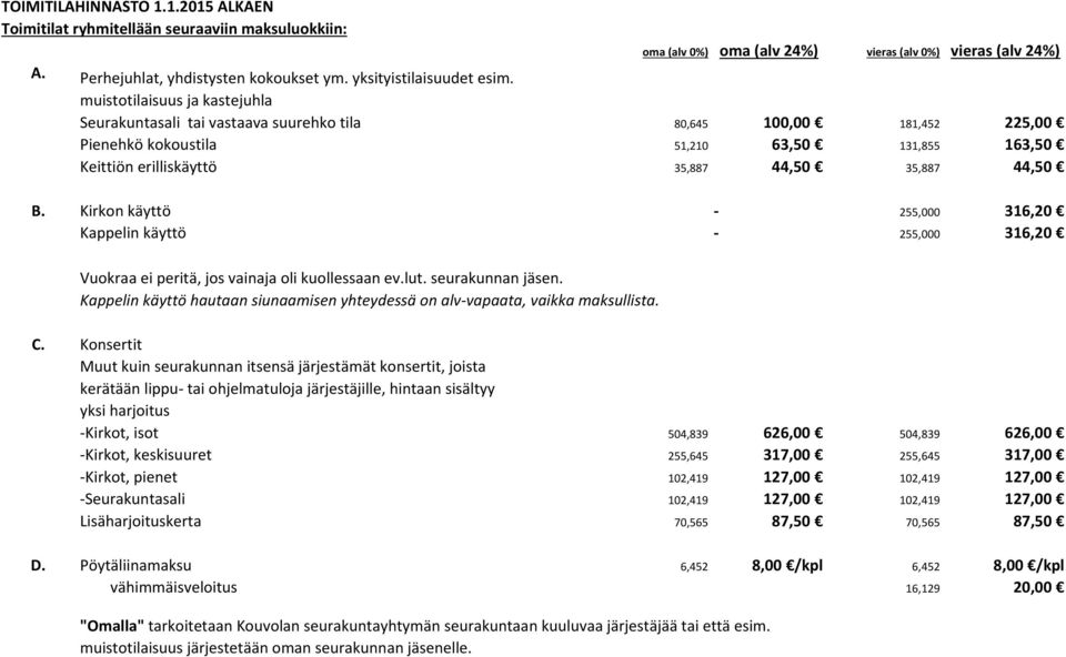 Kirkon käyttö - 255,000 316,20 Kappelin käyttö - 255,000 316,20 Vuokraa ei peritä, jos vainaja oli kuollessaan ev.lut. seurakunnan jäsen.