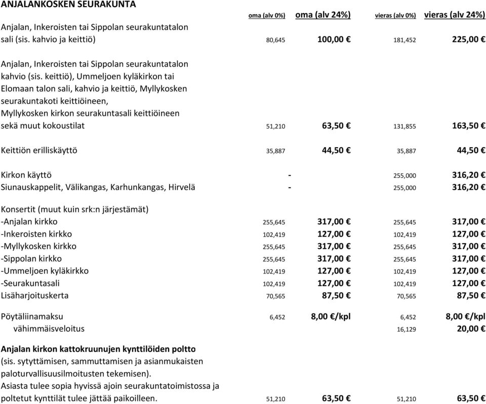 131,855 163,50 Kirkon käyttö - 255,000 316,20 Siunauskappelit, Välikangas, Karhunkangas, Hirvelä - 255,000 316,20 -Anjalan kirkko 255,645 317,00 255,645 317,00 -Inkeroisten kirkko 102,419 127,00