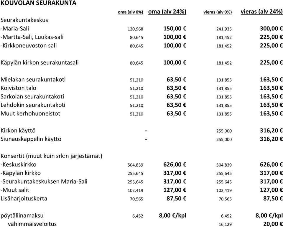 seurakuntakoti 51,210 63,50 131,855 163,50 Muut kerhohuoneistot 51,210 63,50 131,855 163,50 Kirkon käyttö - 255,000 316,20 Siunauskappelin käyttö - 255,000 316,20 -Keskuskirkko 504,839 626,00 504,839