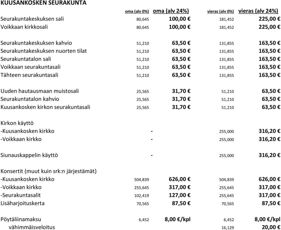 131,855 163,50 Uuden hautausmaan muistosali 25,565 31,70 51,210 63,50 Seurakuntatalon kahvio 25,565 31,70 51,210 63,50 Kuusankosken kirkon seurakuntasali 25,565 31,70 51,210 63,50 Kirkon käyttö