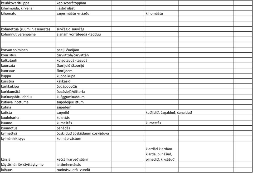 kurkkumätä čudâsiejâ/difteria kurkunpäätulehdus kuággumkuddum kutiava ihottuma saŋedeijee ittum kutina saŋedem kutista saŋediđ kuđijdiđ, čagalduđ, čaŋalduđ kuuloharha kulottâs kuume kumeštâs kumestâs