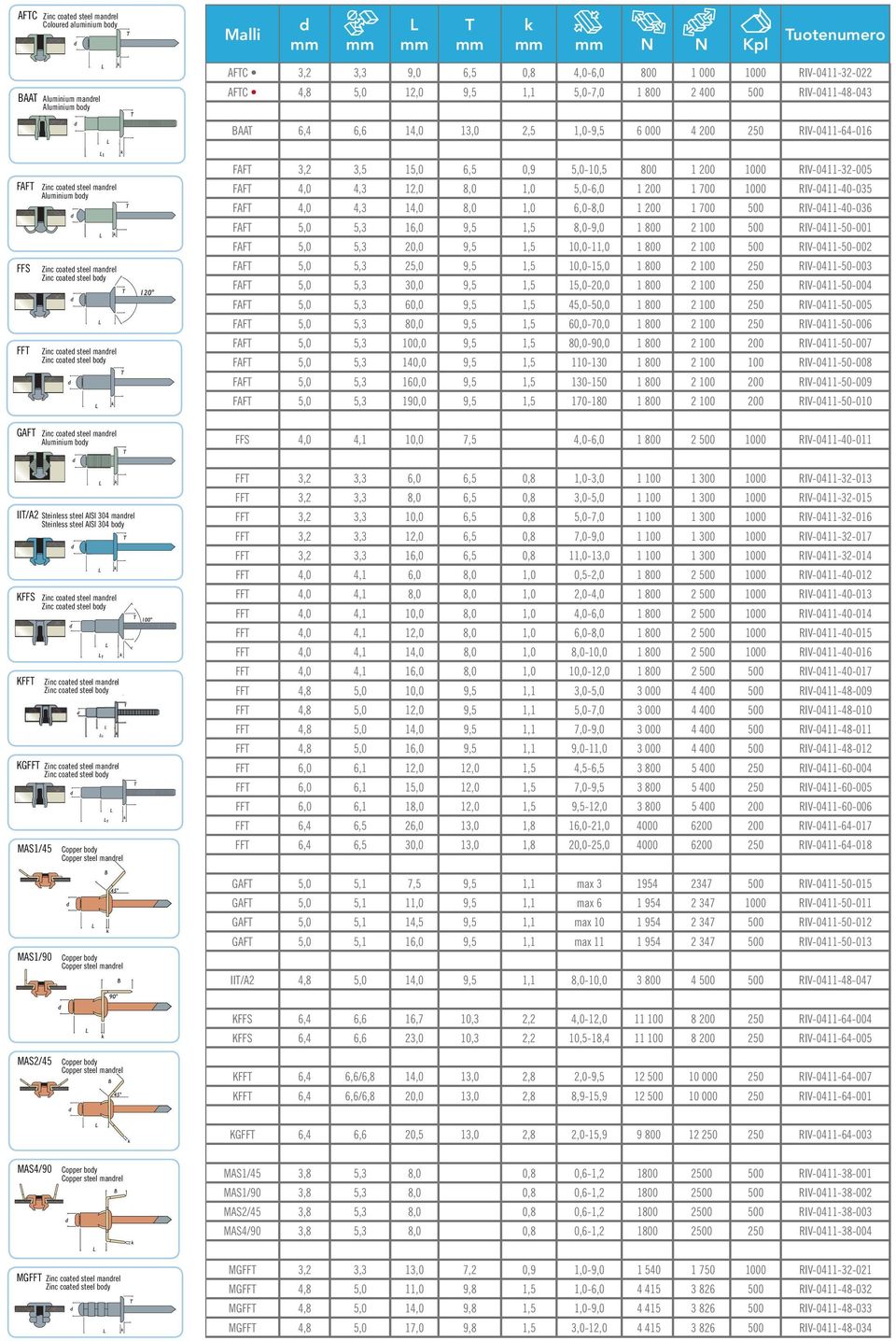 coate steel manrel Zinc coate steel boy FAFT 3,2 3,5 15,0 6,5 0,9 5,0-10,5 800 1 200 1000 RIV-0411-32-005 FAFT 4,0 4,3 12,0 8,0 1,0 5,0-6,0 1 200 1 700 1000 RIV-0411-40-035 FAFT 4,0 4,3 14,0 8,0 1,0