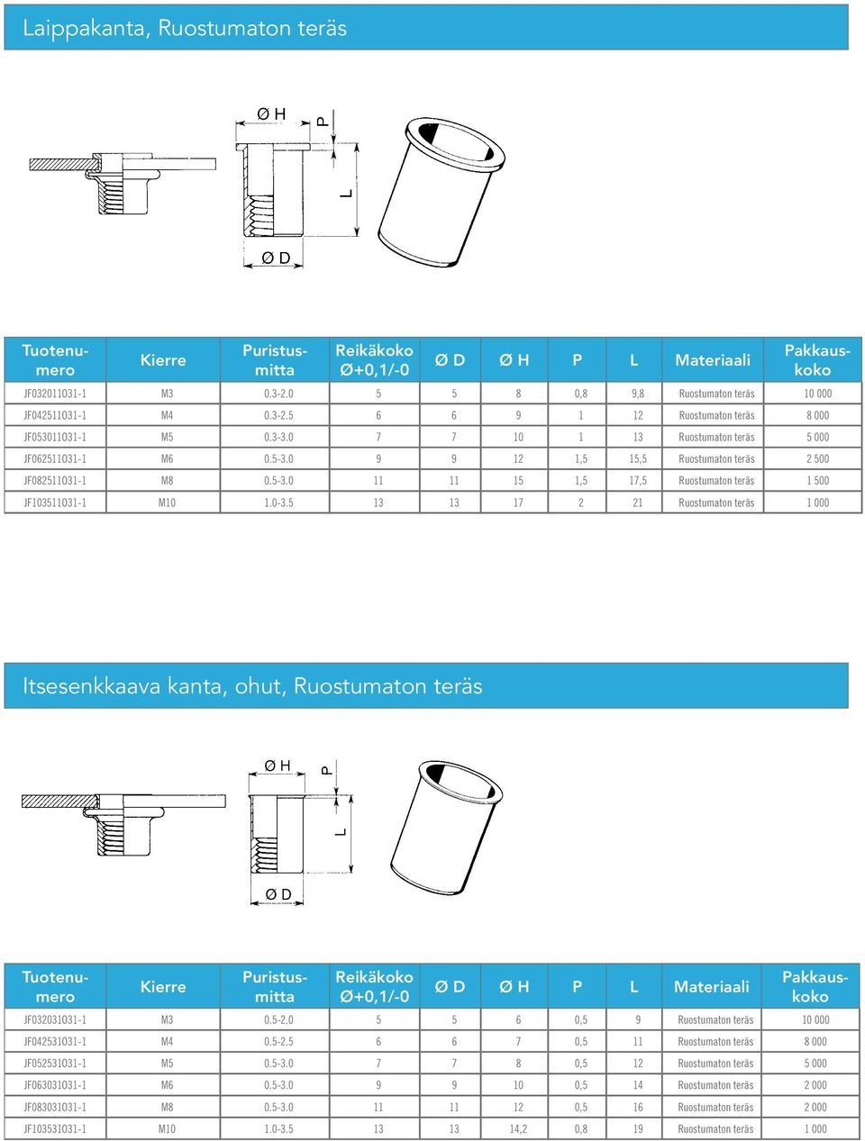 5 13 13 17 2 21 Ruostumaton teräs 1 000 Itsesenaava anta, ohut, Ruostumaton teräs Reiäoo Ø D Ø H P Materiaali Paausoo Paausoo JF032031O31-1 M3 0.5-2.