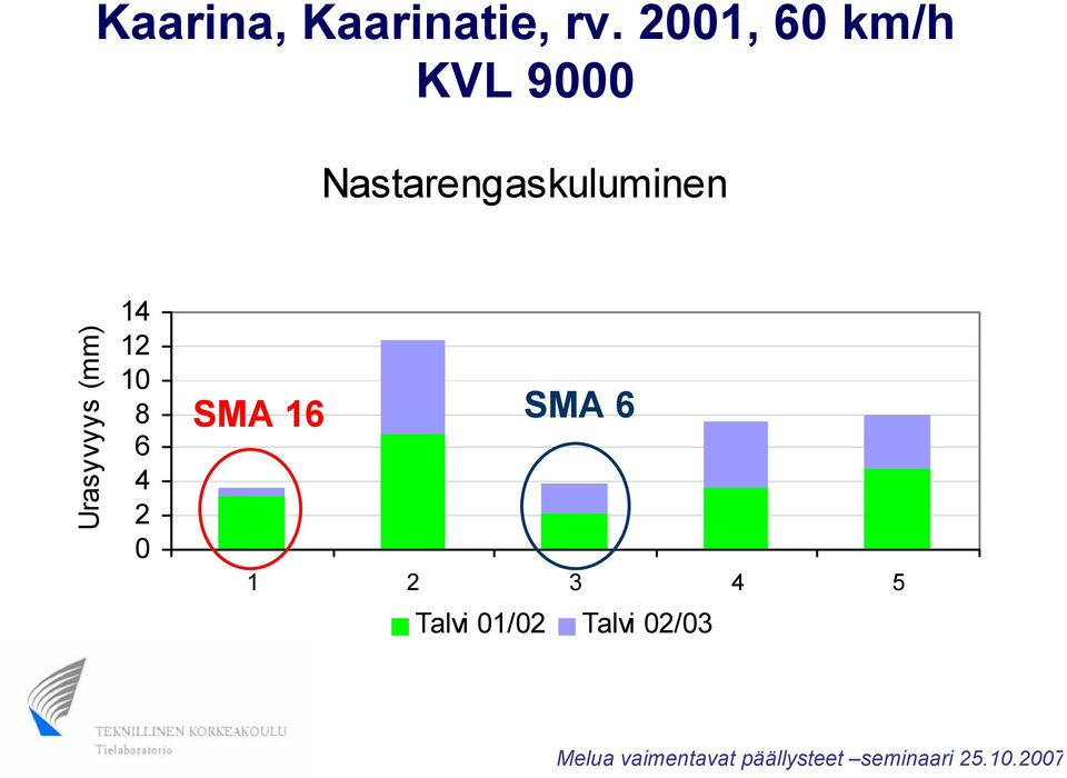 Nastarengaskuluminen Urasyvyys (mm)