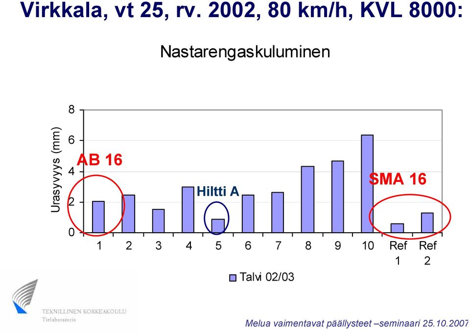 Nastarengaskuluminen 8 Urasyvyys (mm) 6