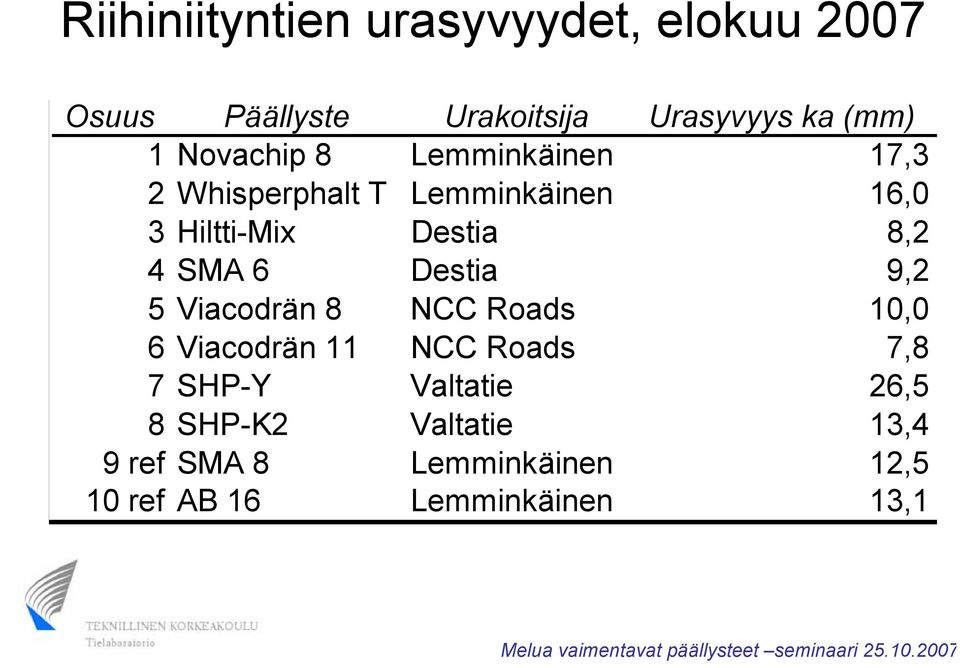 SMA 6 Destia 9,2 5 Viacodrän 8 NCC Roads 10,0 6 Viacodrän 11 NCC Roads 7,8 7 SHP-Y