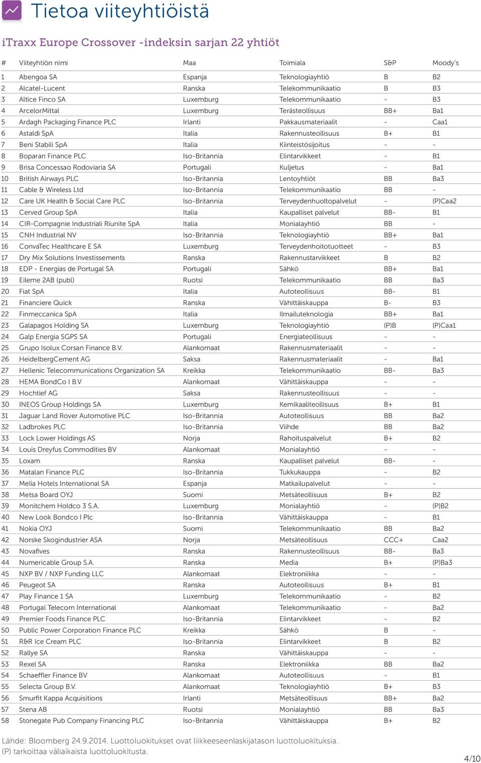 SpA Italia Rakennusteollisuus B+ B1 7 Beni Stabili SpA Italia Kiinteistösijoitus - - 8 Boparan Finance PLC Iso-Britannia Elintarvikkeet - B1 9 Brisa Concessao Rodoviaria SA Portugali Kuljetus - Ba1