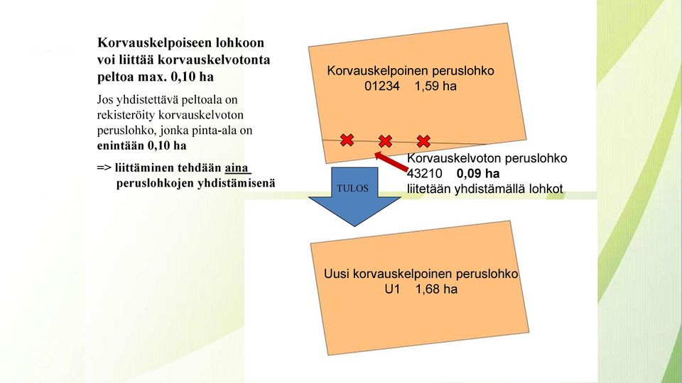 enintään 0,10 ha => liittäminen tehdään aina peruslohkojen yhdistämisenä Korvauskelpoinen