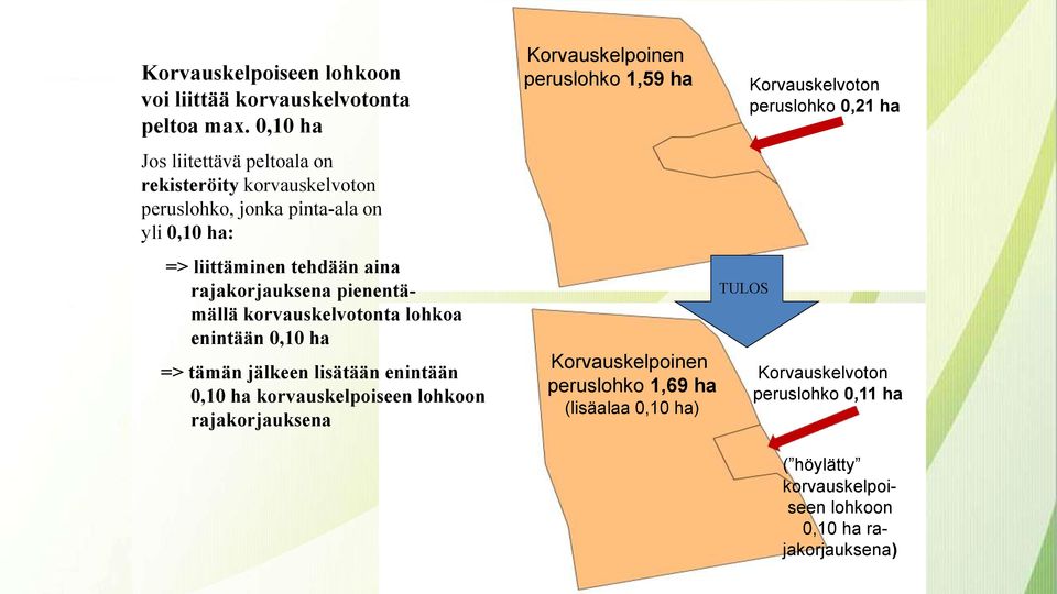 rajakorjauksena pienentämällä korvauskelvotonta lohkoa enintään 0,10 ha => tämän jälkeen lisätään enintään 0,10 ha korvauskelpoiseen lohkoon