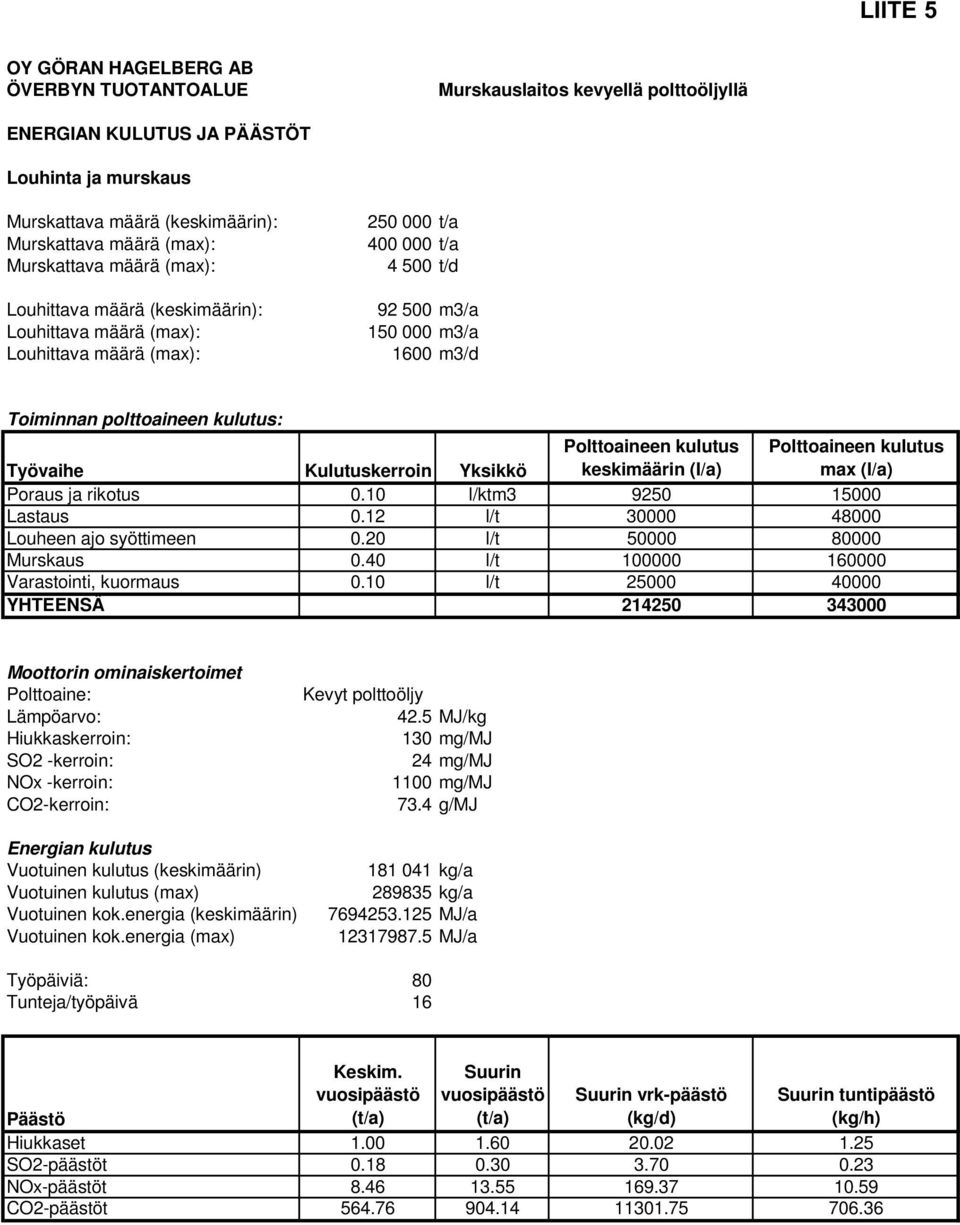 Kulutuskerroin Yksikkö Polttoaineen kulutus keskimäärin (l/a) Polttoaineen kulutus max (l/a) Poraus ja rikotus 0.0 l/ktm3 950 5000 Lastaus 0. l/t 000 48000 Louheen ajo syöttimeen 0.