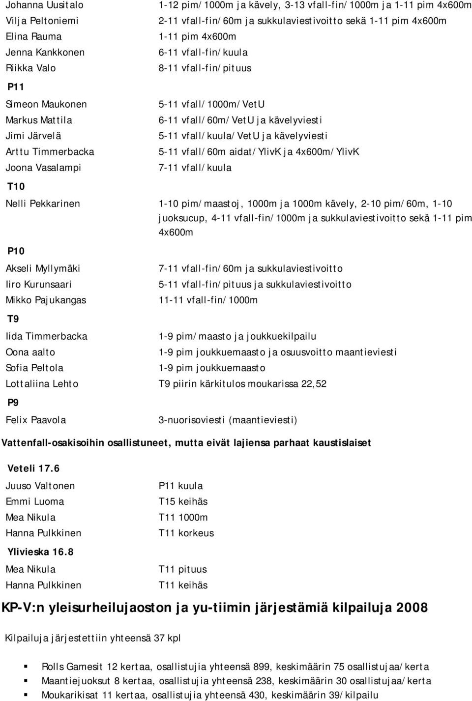 ja kävelyviesti 5-11 vfall/kuula/vetu ja kävelyviesti 5-11 vfall/60m aidat/ylivk ja 4x600m/YlivK 7-11 vfall/kuula Nelli Pekkarinen 1-10 pim/maastoj, 1000m ja 1000m kävely, 2-10 pim/60m, 1-10