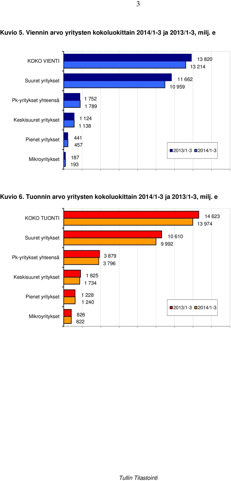 752 1 789 1 4 1 138 441 457 187 193 2013/1-3 2014/1-3 Kuvio 6. Tuonnin arvo yritysten kokoluokittain 2014/1-3 ja 2013/1-3, milj.