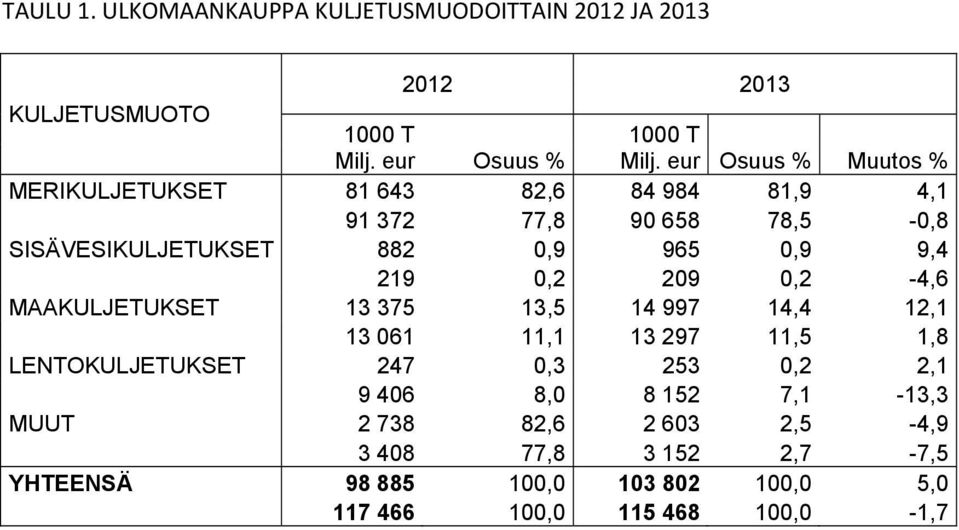 9,4 219 0,2 209 0,2-4,6 MAAKULJETUKSET 13 375 13,5 14 997 14,4,1 13 061 11,1 13 297 11,5 1,8 LENTOKULJETUKSET 247 0,3 253 0,2 2,1 9