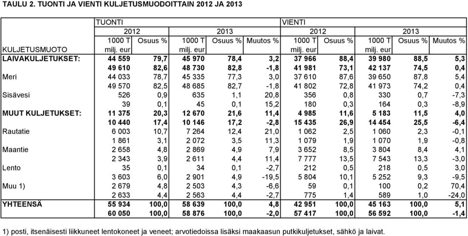 eur LAIVAKULJETUKSET: 44 559 79,7 45 970 78,4 3,2 37 966 88,4 39 980 88,5 5,3 49 610 82,6 48 730 82,8-1,8 41 981 73,1 42 137 74,5 0,4 Meri 44 033 78,7 45 335 77,3 3,0 37 610 87,6 39 650 87,8 5,4 49