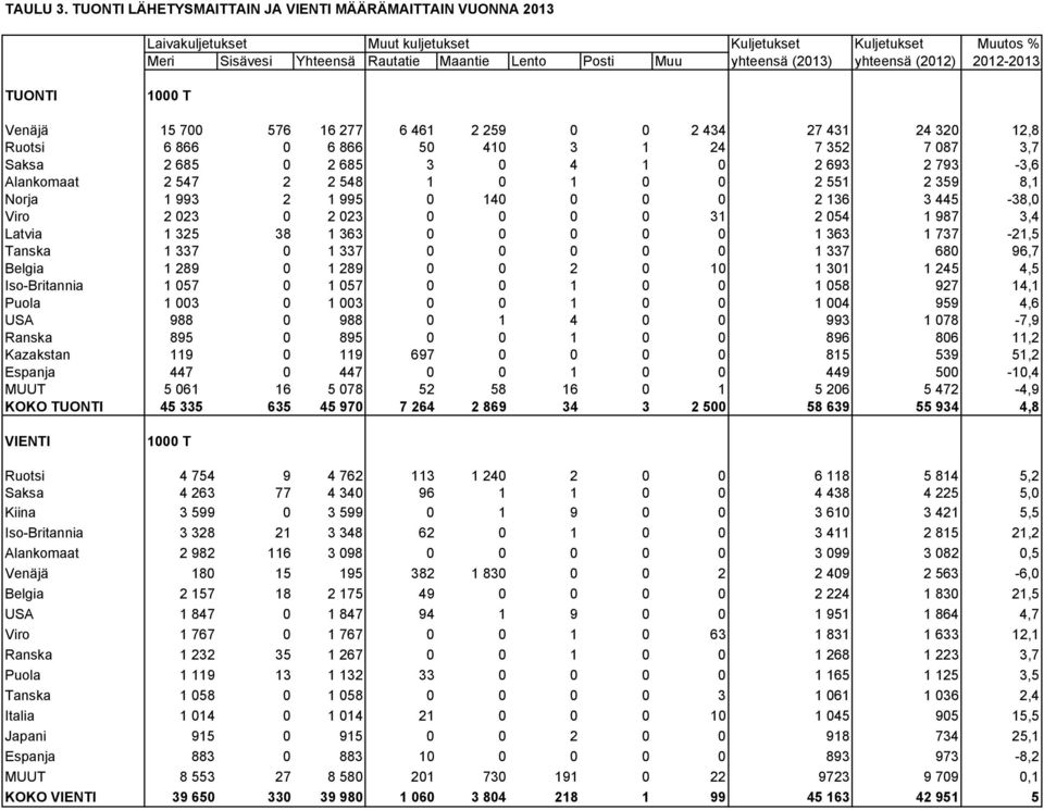 (20) Muutos % 20-2013 TUONTI 1000 T Venäjä 15 700 576 16 277 6 461 2 259 0 0 2 434 27 431 24 320,8 Ruotsi 6 866 0 6 866 50 410 3 1 24 7 352 7 087 3,7 Saksa 2 685 0 2 685 3 0 4 1 0 2 693 2 793-3,6