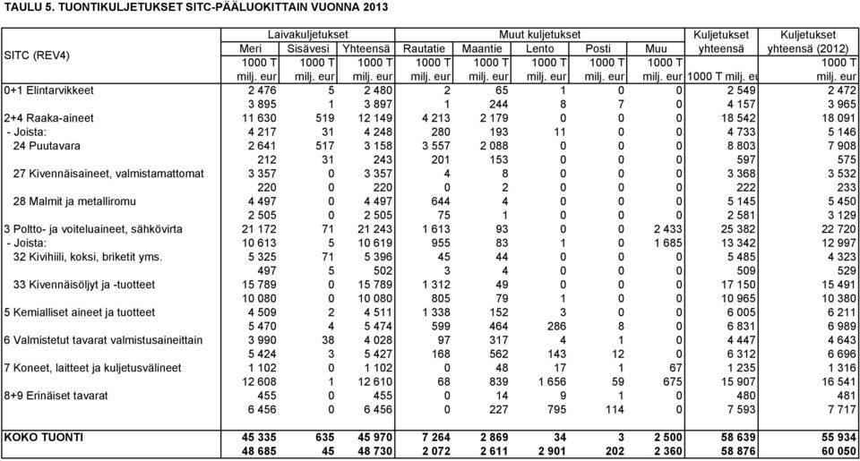 1000 T 1000 T 1000 T 1000 T 1000 T 1000 T 1000 T 1000 T 1000 T milj. eur milj. eur milj. eur milj. eur milj. eur milj. eur milj. eur milj. eur 1000 T milj. eu milj.