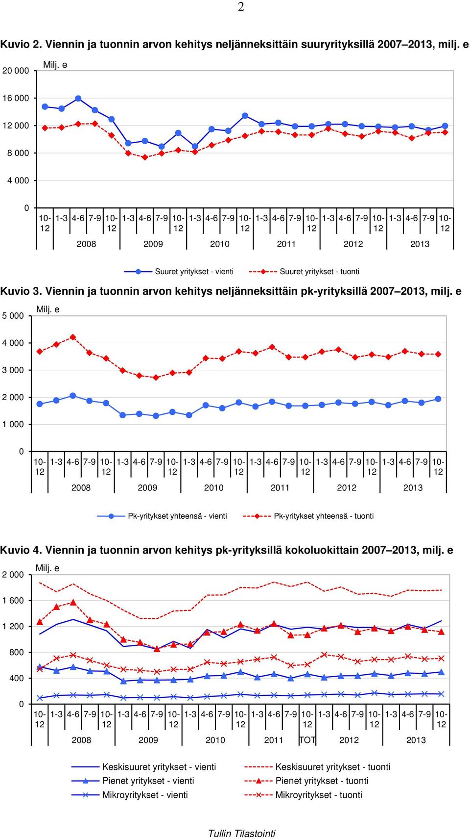 Viennin ja tuonnin arvon kehitys neljänneksittäin pk-yrityksillä 2007 2013, milj. e 5 000 Milj.