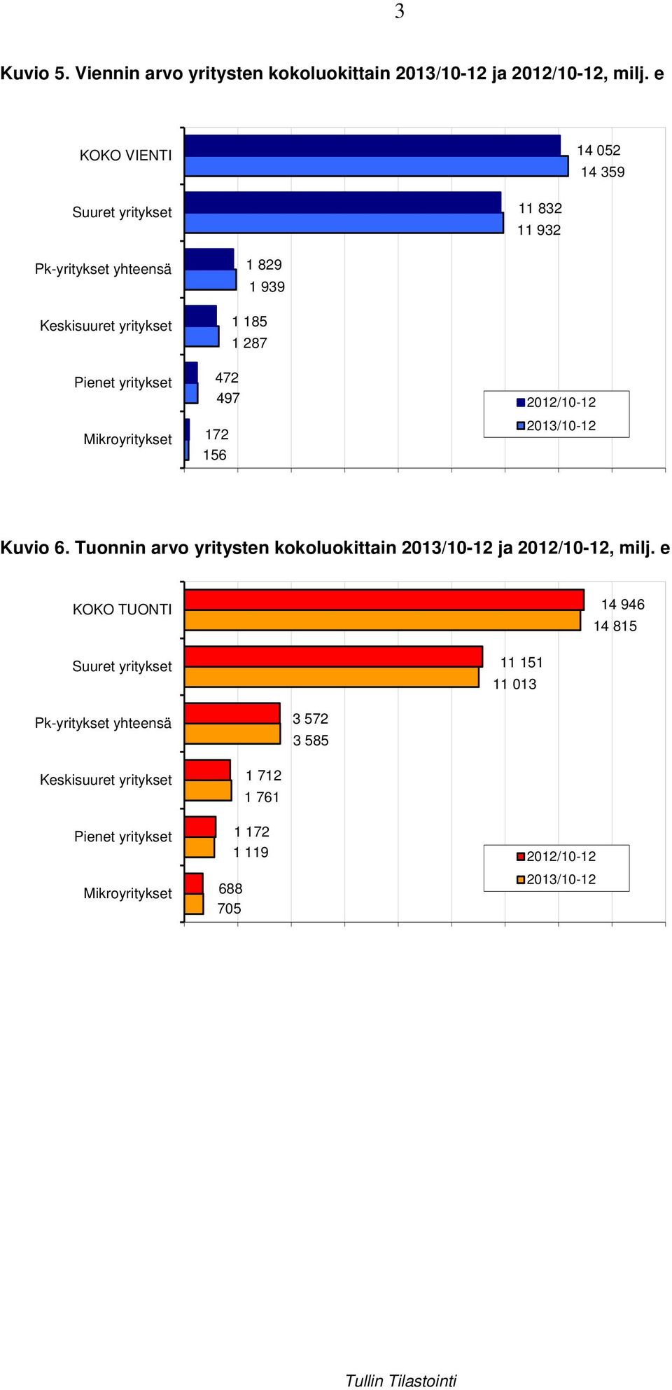 829 1 939 1 185 1 287 472 497 172 156 20/10-2013/10- Kuvio 6. Tuonnin arvo yritysten kokoluokittain 2013/10- ja 20/10-, milj.