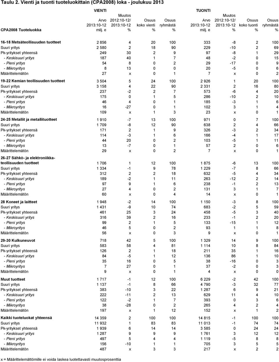 koko tuonti ryhmästä CPA2008 Tuoteluokka milj. e % % % milj.