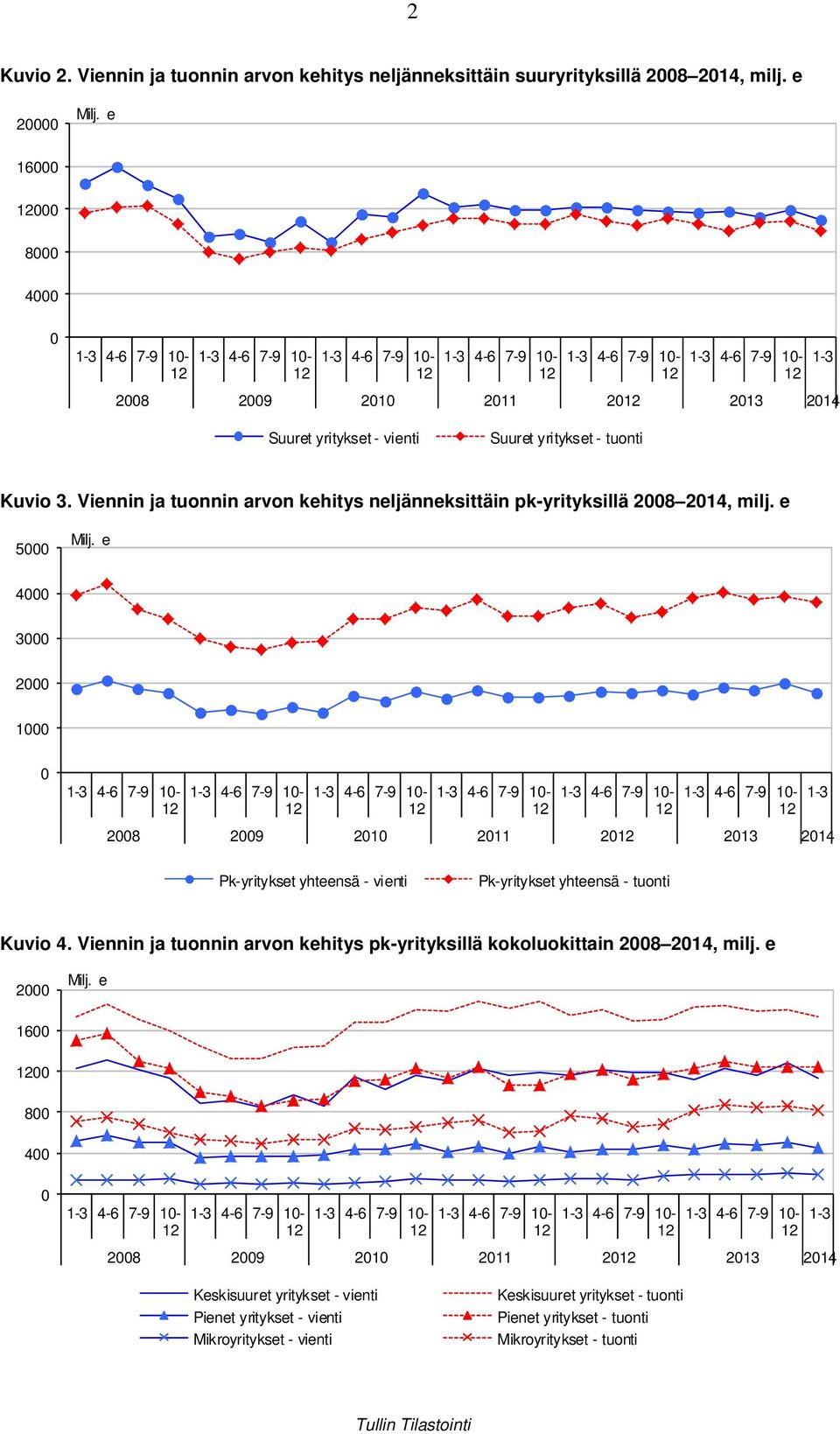 Viennin ja tuonnin arvon kehitys neljänneksittäin pk-yrityksillä 2008 2014, milj. e 5000 Milj.