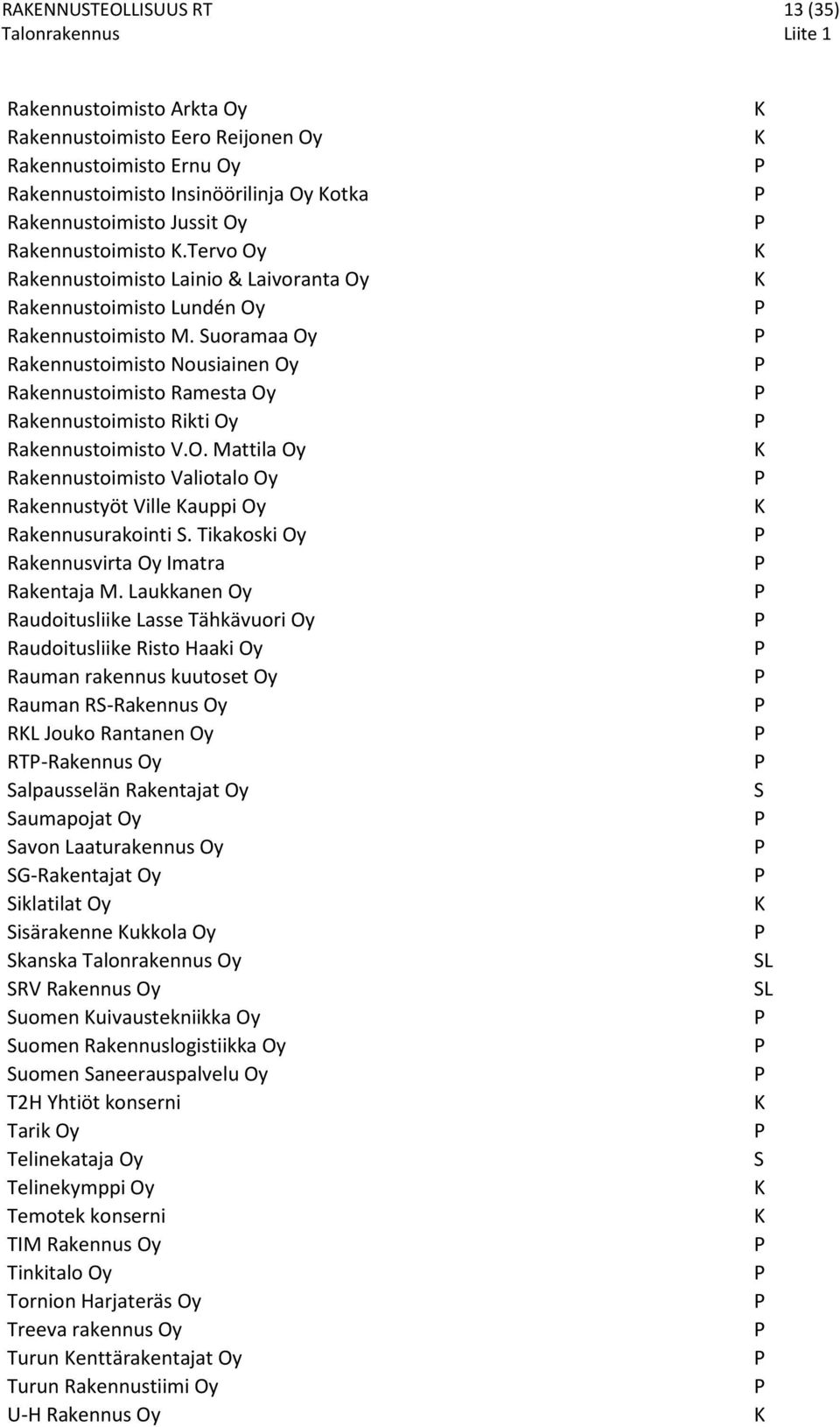 Suoramaa Oy Rakennustoimisto Nousiainen Oy Rakennustoimisto Ramesta Oy Rakennustoimisto Rikti Oy Rakennustoimisto V.O. Mattila Oy Rakennustoimisto Valiotalo Oy Rakennustyöt Ville auppi Oy Rakennusurakointi S.