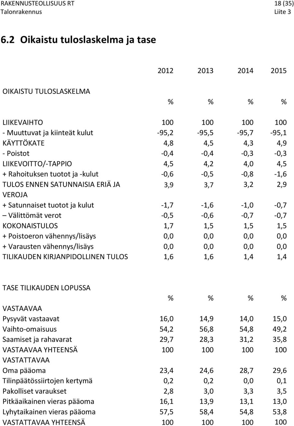 -0,4-0,4-0,3-0,3 LIIEVOITTO/-TAIO 4,5 4,2 4,0 4,5 + Rahoituksen tuotot ja -kulut -0,6-0,5-0,8-1,6 TULOS ENNEN SATUNNAISIA ERIÄ JA 3,9 3,7 3,2 2,9 VEROJA + Satunnaiset tuotot ja kulut -1,7-1,6-1,0-0,7