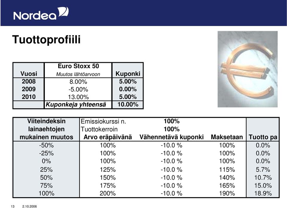 100% lainaehtojen Tuottokerroin 100% mukainen muutos Arvo eräpäivänä Vähennetävä kuponki Maksetaan Tuotto pa -50% 100%