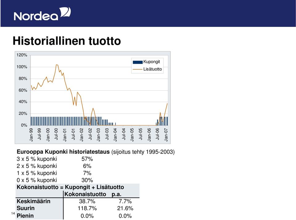(sijoitus tehty 1995-2003) 3 x 5 % kuponki 57% 2 x 5 % kuponki 6% 1 x 5 % kuponki 7% 0 x 5 % kuponki 30%
