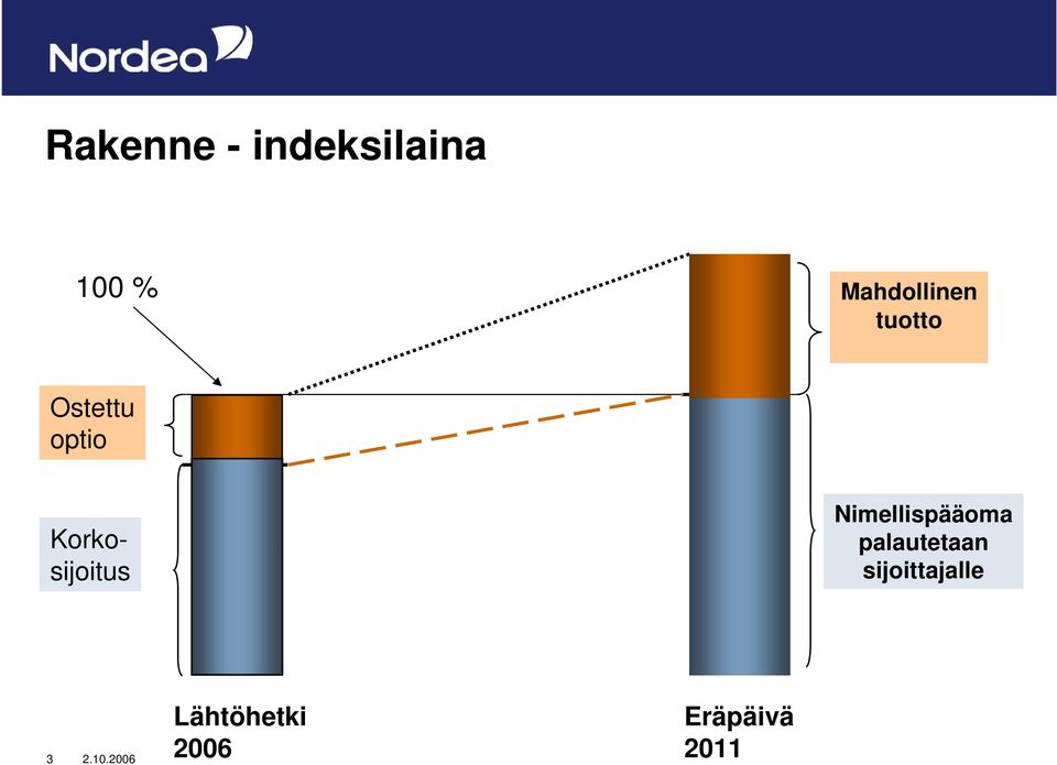Korkosijoitus Nimellispääoma