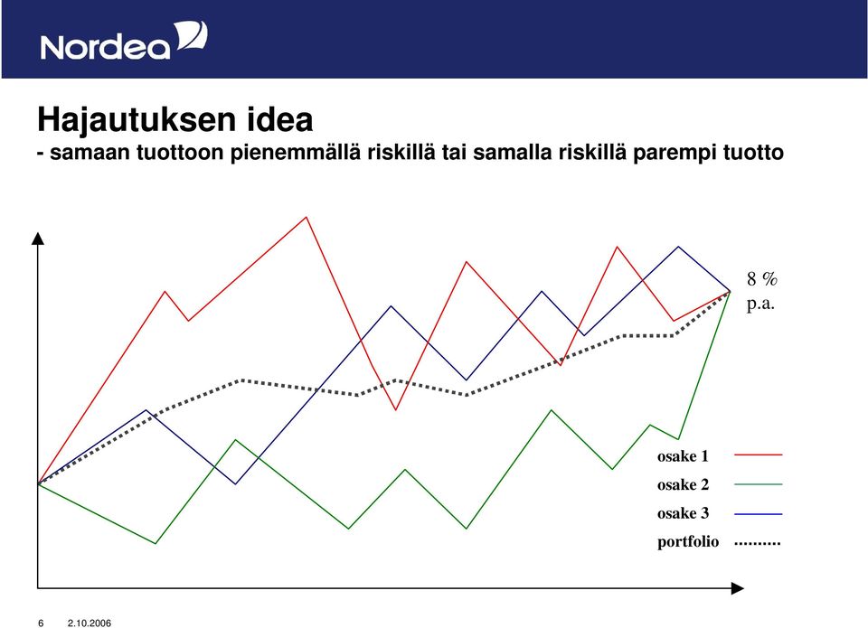 samalla riskillä parempi tuotto 8