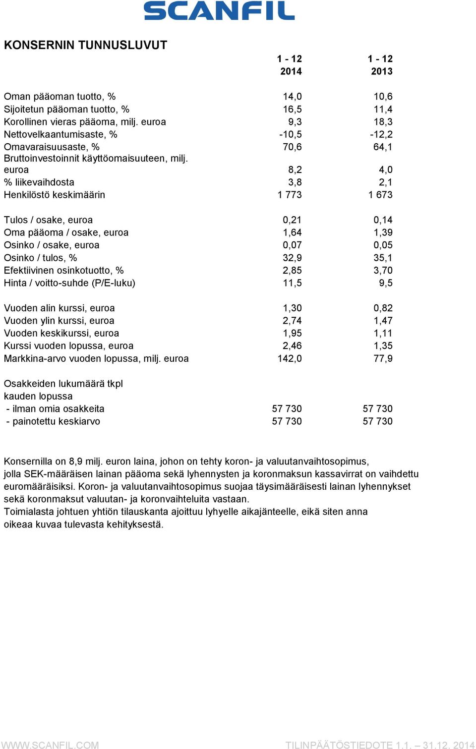 euroa 8,2 4,0 % liikevaihdosta 3,8 2,1 Henkilöstö keskimäärin 1 773 1 673 Tulos / osake, euroa 0,21 0,14 Oma pääoma / osake, euroa 1,64 1,39 Osinko / osake, euroa 0,07 0,05 Osinko / tulos, % 32,9