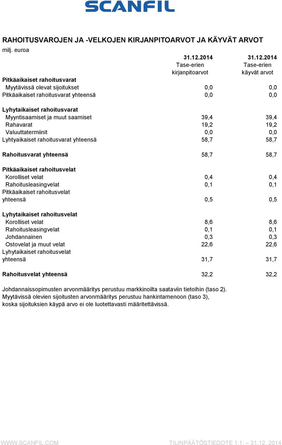 2014 Tase-erien Tase-erien kirjanpitoarvot käyvät arvot Pitkäaikaiset rahoitusvarat Myytävissä olevat sijoitukset 0,0 0,0 Pitkäaikaiset rahoitusvarat yhteensä 0,0 0,0 Lyhytaikaiset rahoitusvarat