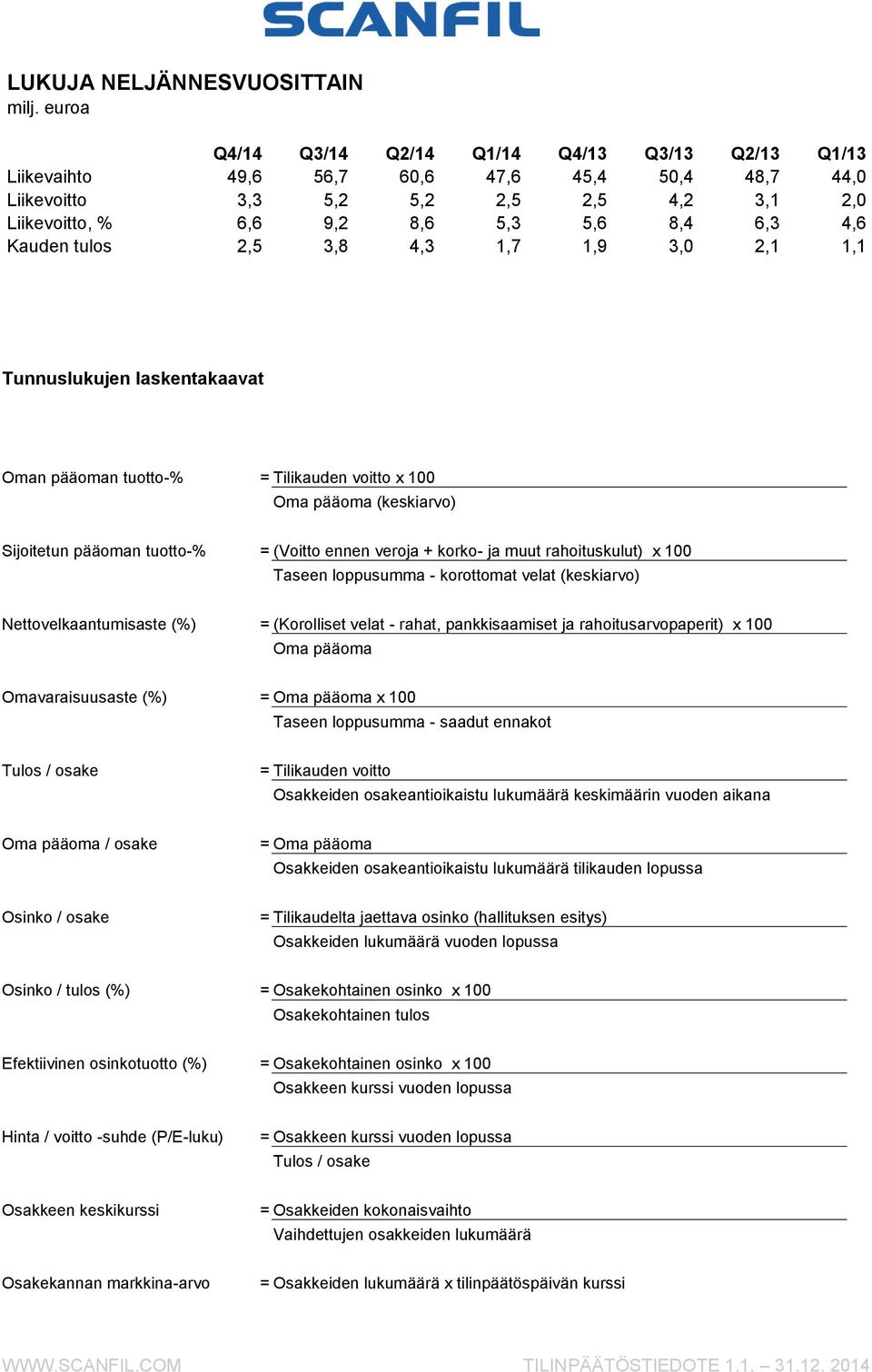 (Voitto ennen veroja + korko- ja muut rahoituskulut) x 100 Taseen loppusumma - korottomat velat (keskiarvo) Nettovelkaantumisaste (%) = (Korolliset velat - rahat, pankkisaamiset ja