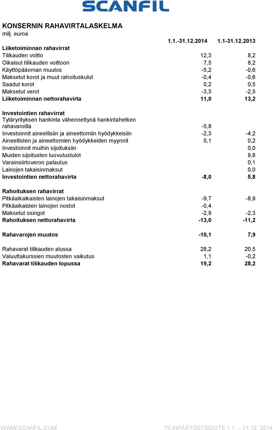 2013 Liiketoiminnan rahavirrat Tilikauden voitto 12,3 8,2 Oikaisut tilikauden voittoon 7,5 8,2 Käyttöpääoman muutos -5,2-0,6 Maksetut korot ja muut rahoituskulut -0,4-0,6 Saadut korot 0,2 0,5