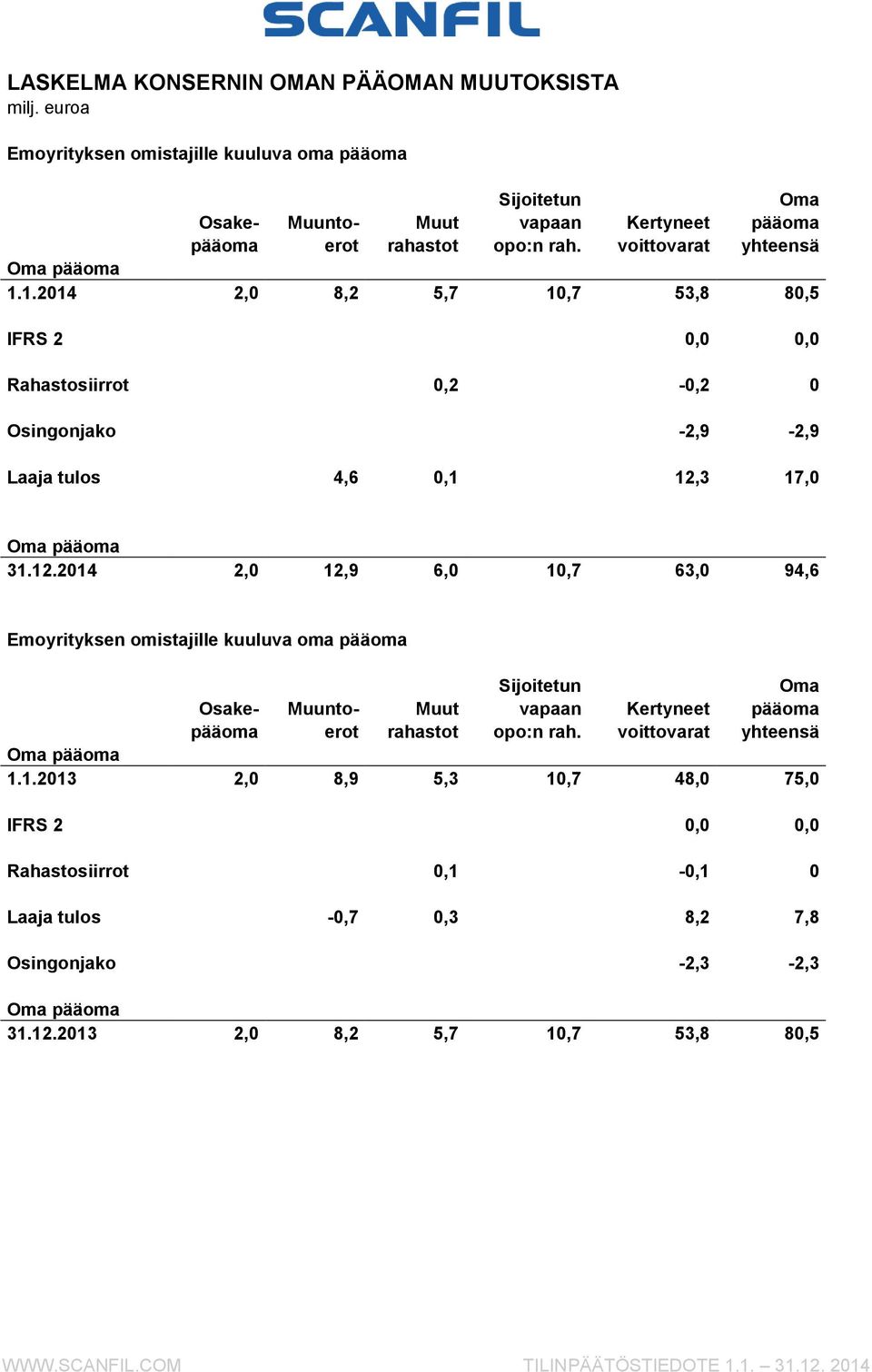 3 17,0 Oma pääoma 31.12.