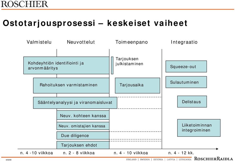 Sulautuminen Sääntelyanalyysi ja viranomaisluvat Delistaus Neuv. kohteen kanssa Neuv.