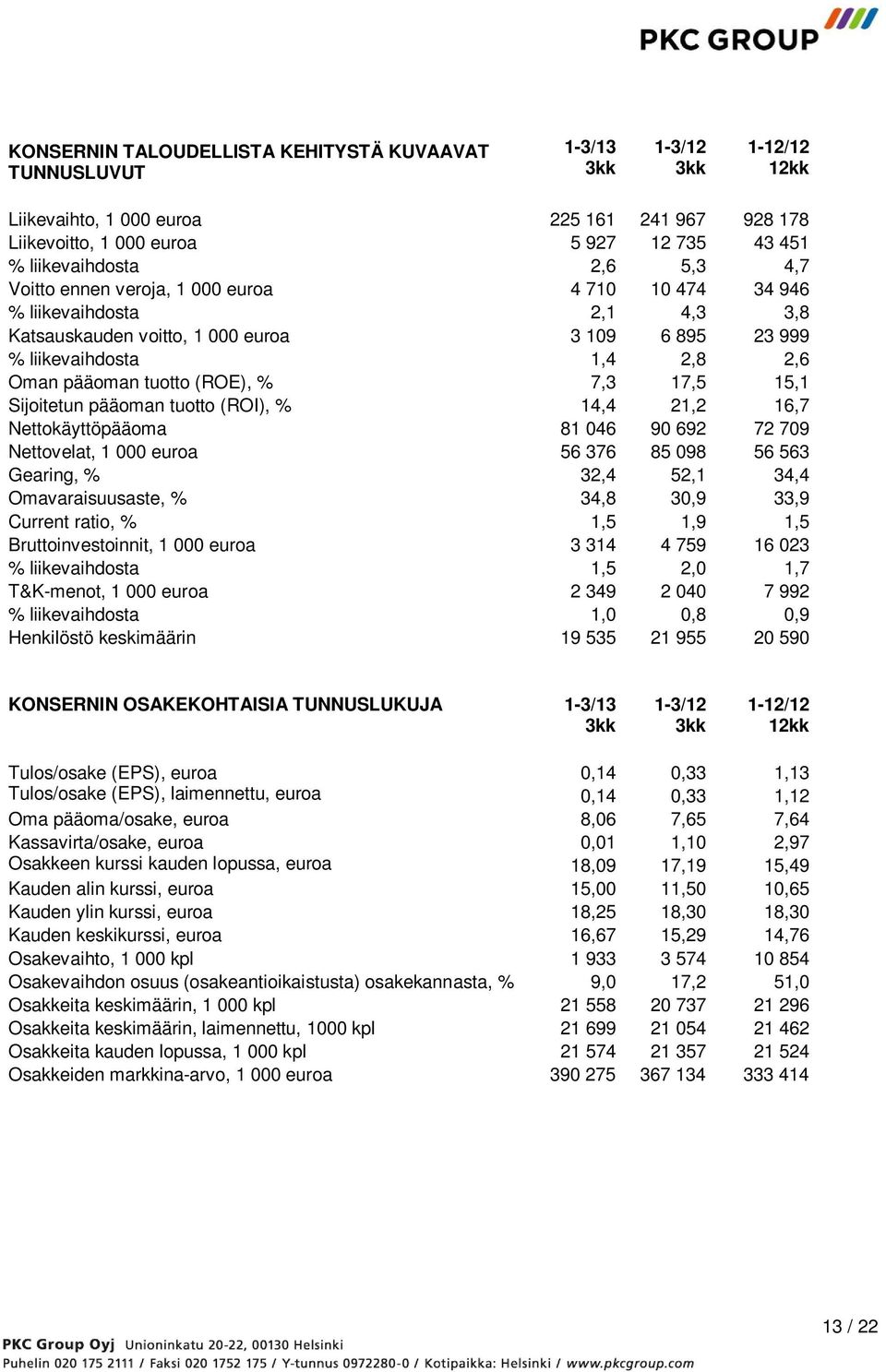 pääoman tuotto (ROE), % 7,3 17,5 15,1 Sijoitetun pääoman tuotto (ROI), % 14,4 21,2 16,7 Nettokäyttöpääoma 81 046 90 692 72 709 Nettovelat, 1 000 euroa 56 376 85 098 56 563 Gearing, % 32,4 52,1 34,4