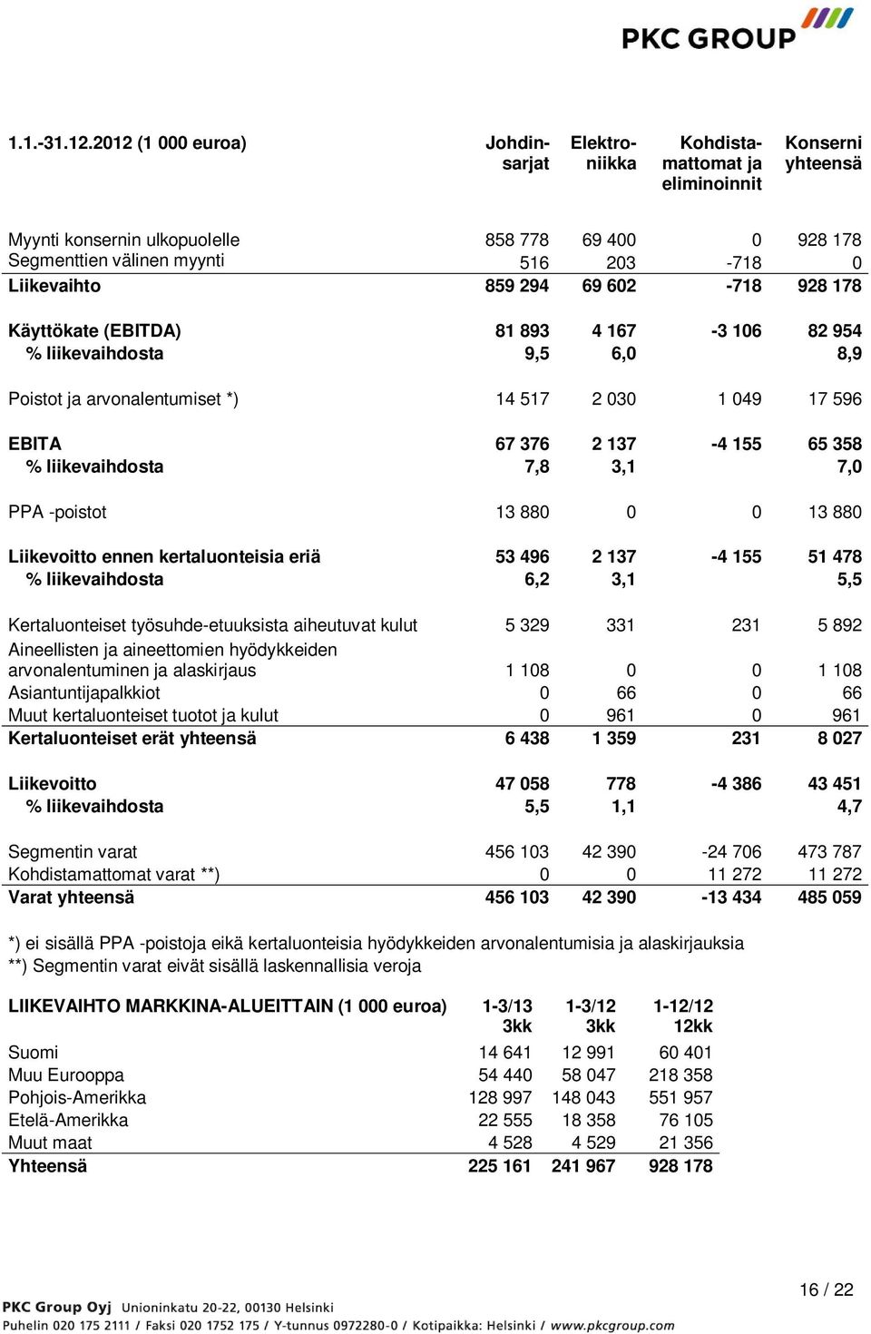 Liikevaihto 859 294 69 602-718 928 178 Käyttökate (EBITDA) 81 893 4 167-3 106 82 954 % liikevaihdosta 9,5 6,0 8,9 Poistot ja arvonalentumiset *) 14 517 2 030 1 049 17 596 EBITA 67 376 2 137-4 155 65