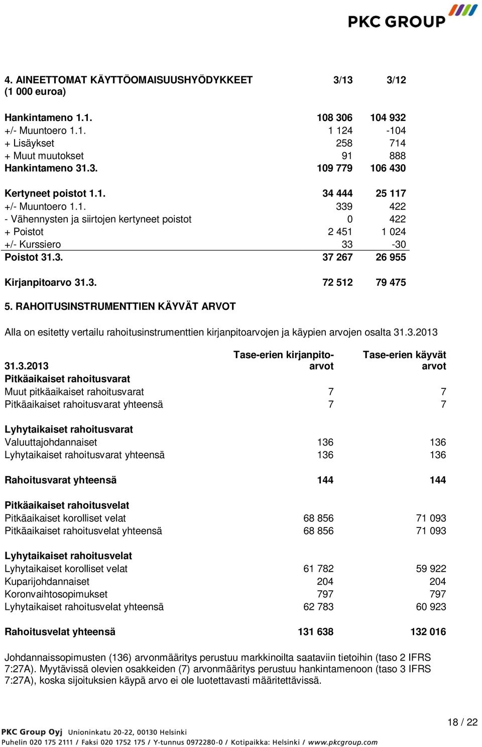 RAHOITUSINSTRUMENTTIEN KÄYVÄT ARVOT Alla on esitetty vertailu rahoitusinstrumenttien kirjanpitoarvojen ja käypien arvojen osalta 31