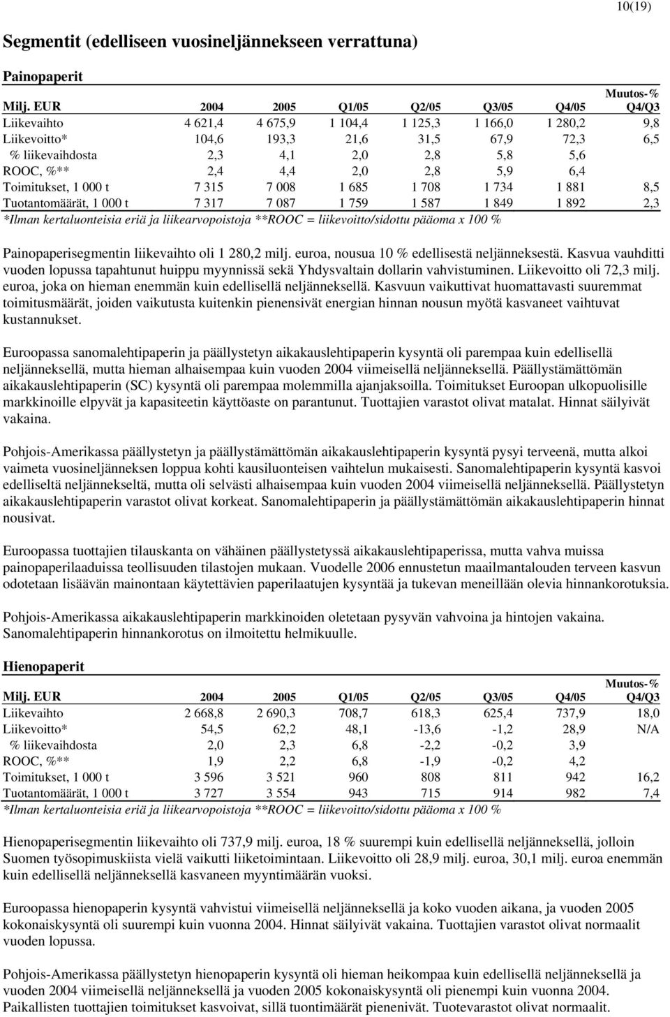5,8 5,6 ROOC, %** 2,4 4,4 2,0 2,8 5,9 6,4 Toimitukset, 1 000 t 7 315 7 008 1 685 1 708 1 734 1 881 8,5 Tuotantomäärät, 1 000 t 7 317 7 087 1 759 1 587 1 849 1 892 2,3 *Ilman kertaluonteisia eriä ja