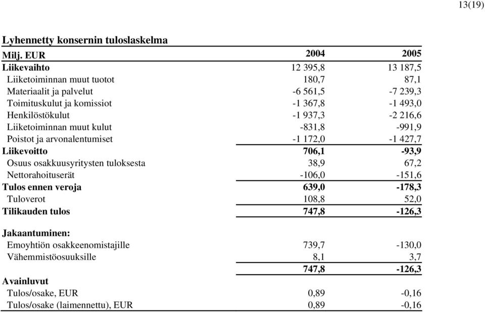 Henkilöstökulut -1 937,3-2 216,6 Liiketoiminnan muut kulut -831,8-991,9 Poistot ja arvonalentumiset -1 172,0-1 427,7 Liikevoitto 706,1-93,9 Osuus osakkuusyritysten