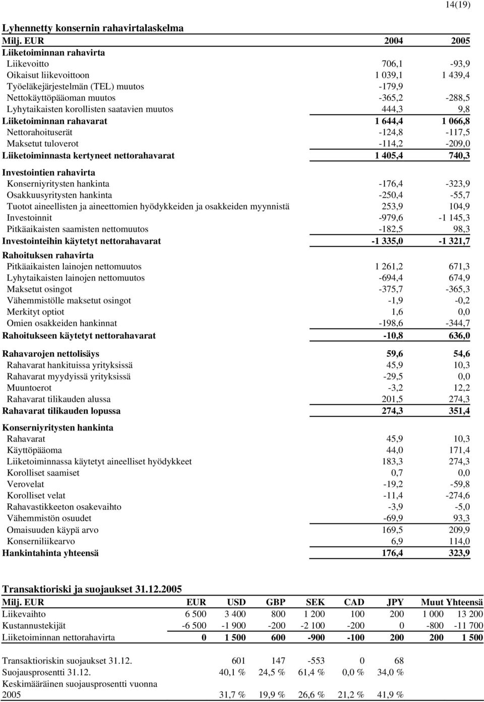 korollisten saatavien muutos 444,3 9,8 Liiketoiminnan rahavarat 1 644,4 1 066,8 Nettorahoituserät -124,8-117,5 Maksetut tuloverot -114,2-209,0 Liiketoiminnasta kertyneet nettorahavarat 1 405,4 740,3